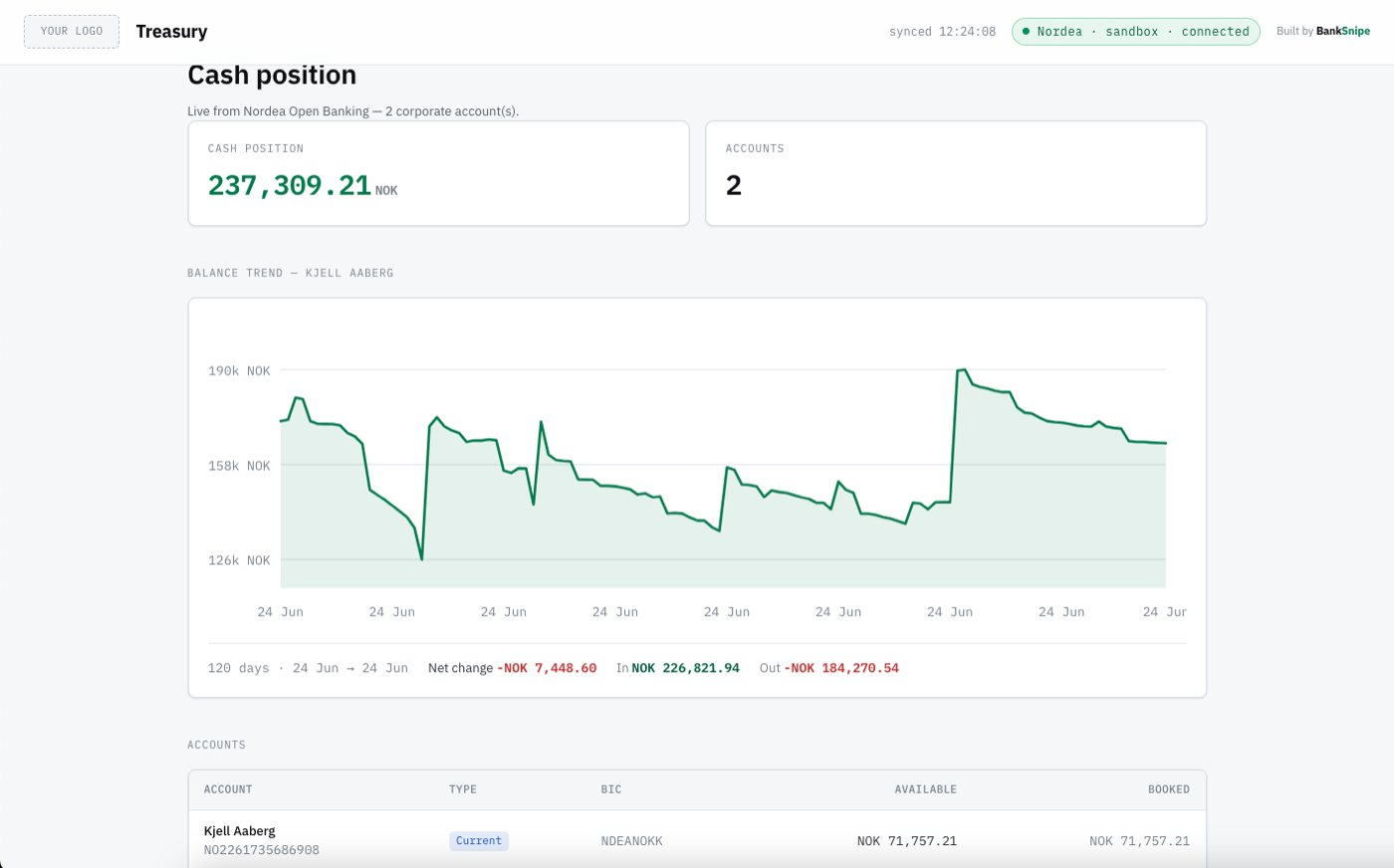 The finished treasury dashboard: a live cash position in NOK across two Nordea accounts, with a 120-day balance trend chart