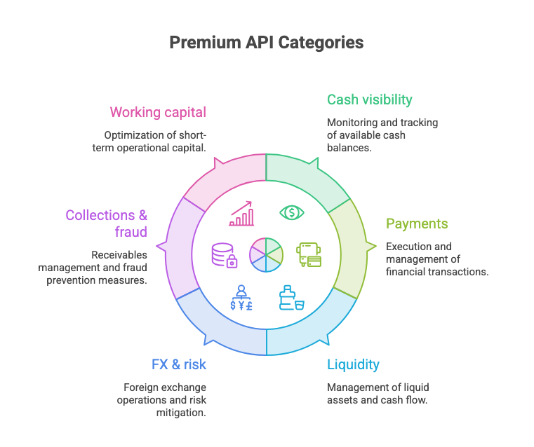 The six premium API categories for treasury: cash visibility, payments, liquidity, FX and risk, collections and fraud, and working capital