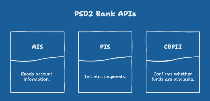 PSD2 bank APIs: AIS reads account information, PIS initiates payments, CBPII confirms whether funds are available